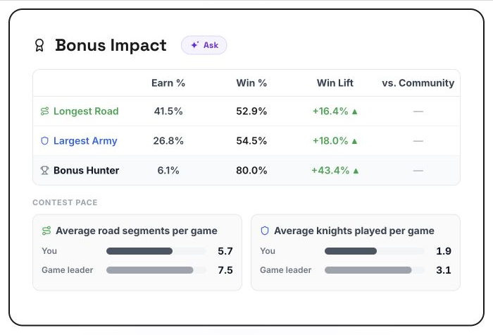 Game Nite Catan Bonus Impact report comparing win rates with Longest Road and Largest Army